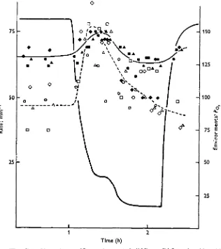 Fig. 3. The effect of hypoxia at 10 °C upon heart rate (solid line, solid figures) and breathingrate (dotted line, open figures) of rainbow trout i day after hatching