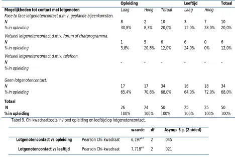 Tabel 9. Chi kwadraattoets invloed opleiding en leeftijd op lotgenotencontact. 