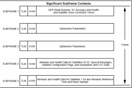 Figure 1.8 - Structure of one data frame22 