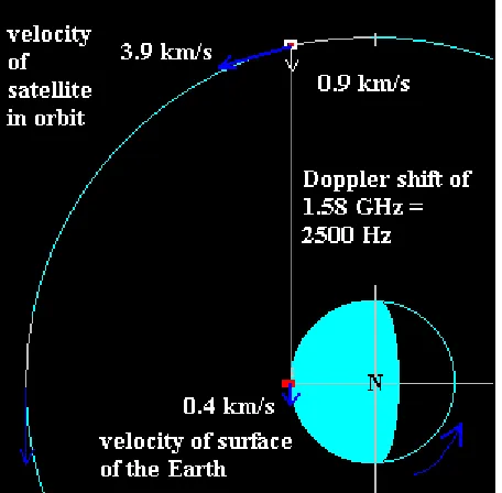 Figure 1.9 - Example for Doppler shift calculation26