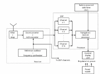 Figure 1.10 - General Block diagram of the GPS receiver27 