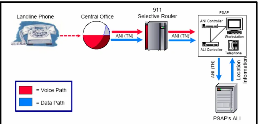 Figure 2.1 - 9-1-1 call in a wireline E911 system8