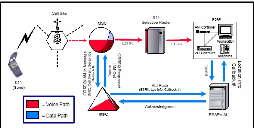 Figure 2.2 - 9-1-1 call flow in wireless E911 Phase I system (NCAS Solution)8