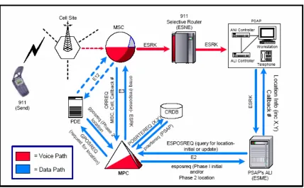 Figure 2.3 - 9-1-1 call flow in a wireless E911 Phase II system (NCAS Solution)8   