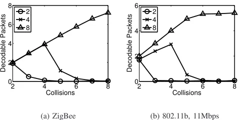 Fig. 16. The average number of decoded packets. X-axisshows the number of concurrently transmitted packets.Different lines show the number of antennas at the re-ceiver