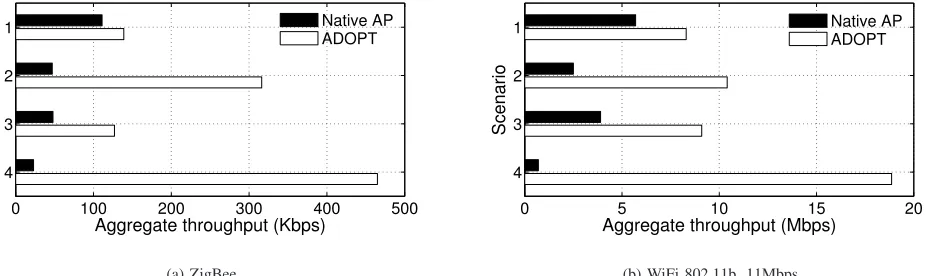 Fig. 17. Aggregate Throughput of various MUC schemes. (a) no hidden terminal. (b) hidden terminals