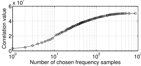 Fig. 5. Top: FDCM results of 8 concurrently transmittedZigBee packets. 8 peaks identify both CFOs (y-axis) andof the same signal in time domain
