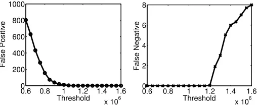 Fig. 11. The detection performance of FDCM for variouscorrelation threshold values.