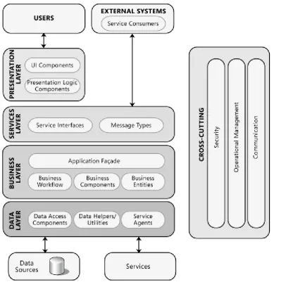 Figure 8 Layered architecture of Microsoft information systems [8] 