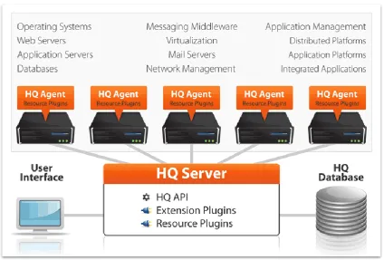Figure 24 Architecture of Hyperic 