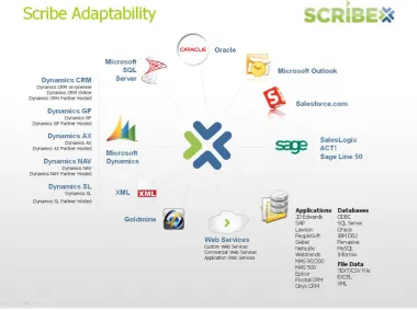 Figure 27 Scribe as a data integration tool 