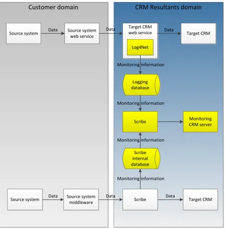Figure 29 Overview of the architecture of the prototype 