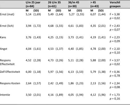 Tabel 10  Leeftijd en sociale cognities (n=218) 