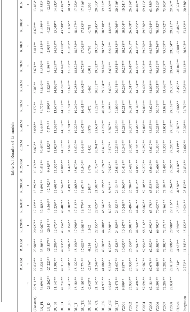 Table 5.1 Results of 15 models  R_400MR_800MR_1200MR_1600MR_2000MR_2500MR_3KM R_4KM R_5KM R_6KM R_7KM R_8KM R_10KM R_N  t t t t t t t t t t t t t t t  (Constant)29.911**27.839**23.989**20.927**17.129**13.292**10.376**8.663** 8.058** 8.372** 6.303** 3.671**