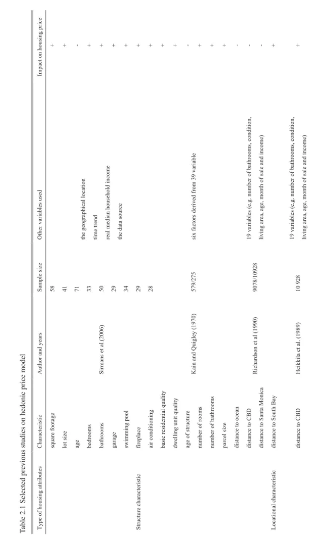 Table 2.1 Selected previous studies on hedonic price model Type of housing attributes Characteristic Author and yearsSample size Other variables used Impact on housing Structure characteristic 
