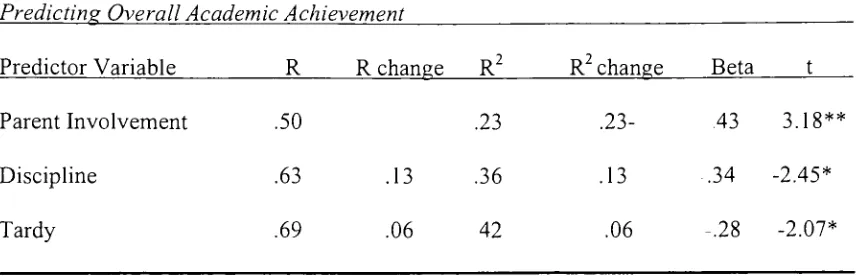Table 4Regression ofAcademic Achievementfor Students 7-12 Grades on Parent Perceptions of