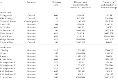 Table 1. Location and elevation of sample sites and distance and direction to nearest Douglas-fir and pine stands as potential mycorrhizal fungal spore sources