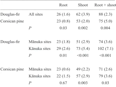 Table 2. Mean (±SE) root, shoot and whole-plant weights (mg) of Douglas-fir and Corsican pine seedlings over all sites (n = 20), and within kānuka and mānuka sites (n = 10)._______________________________________________________________