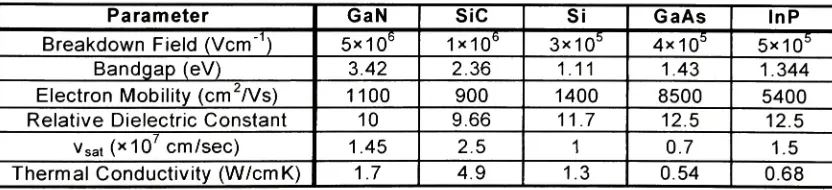 Table 1.1: Comparison ofSemiconductor Compound Properties [23, 25]