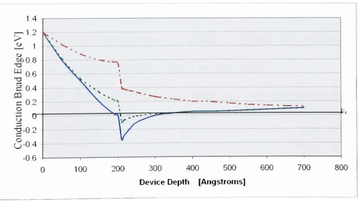 Figure 1 .2 Change in the conduction band plot based on polarization represented in the Poisson equation.