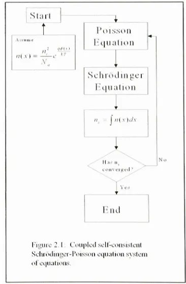 Figure 2. 1 ; Coupled self-consistent