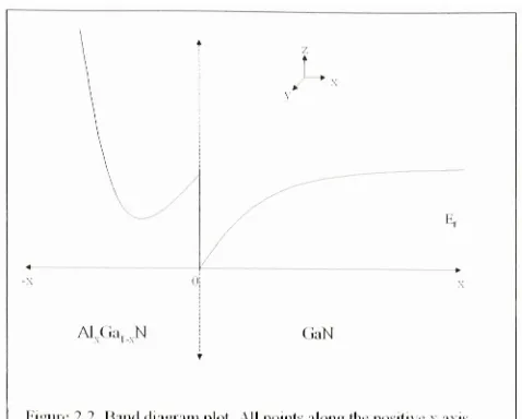 Figure 2axis 2 Band diagram plot. All points along die positive � a\iswill be calculated numerically while all points along ihe negative n will he calculated classically since there are no quantum effectsin this part ofthe device