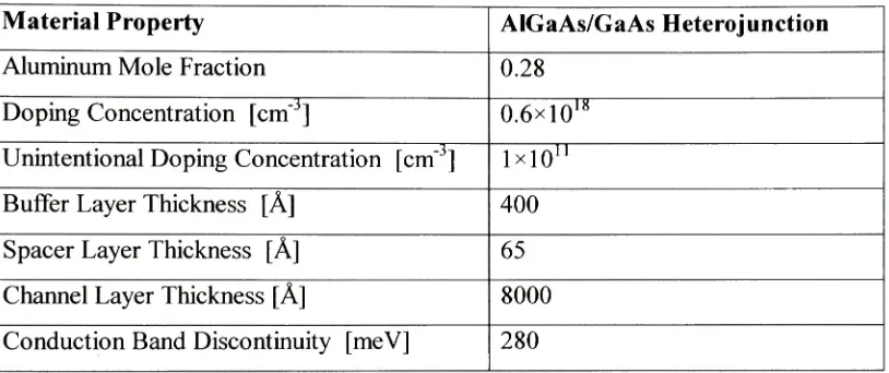 Table 3.1: AlGaAs/GaAs heterojunction material properties