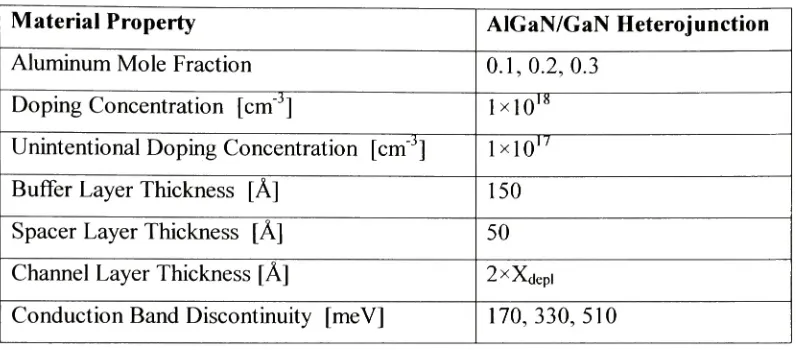 Table 3.2: AlGaN/GaN heterojunction material properties