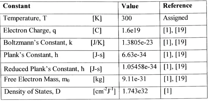 Table 4.1: Physical Properties