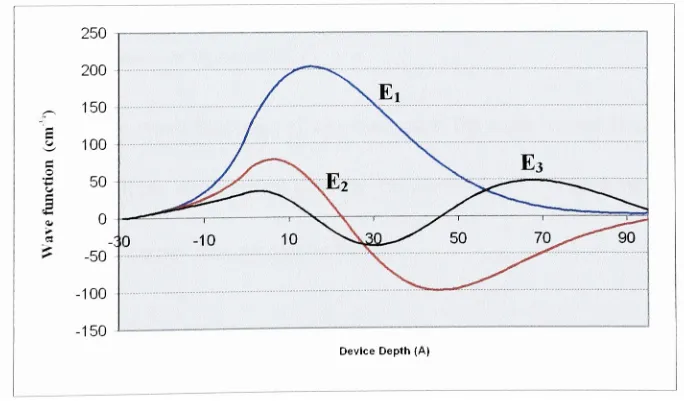 Figure 4.2 Eigenfunctions plotted through SchrOdinger equation when fed the conduction band profile.Each curve corresponds to an energy level in the quantum well.