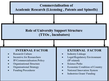 Figure 1.1 Conceptual Framework of the study 