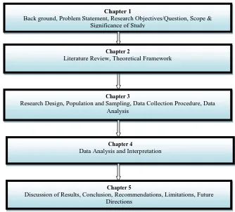 Figure 1.2 Organisation of the study 