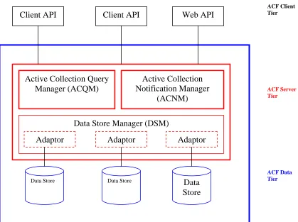 Figure 1: Logical Architecture of ACF (from [1]) 