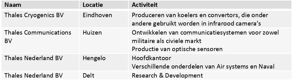 Tabel 1 Vestigingen van Thales in Nederland en hun activiteiten 