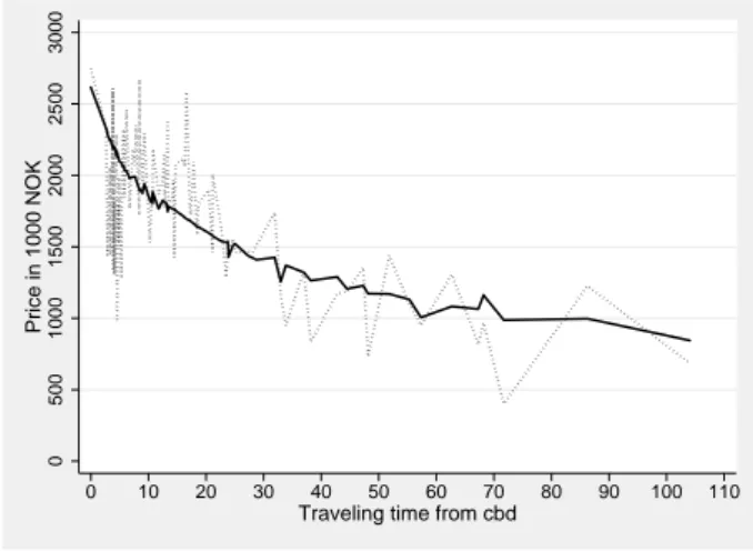 Figure 3: The solid line represents predicted prices of a standard house, based on a model (MF4) where both traveling time from the cbd and labor market accessibility are accounted for
