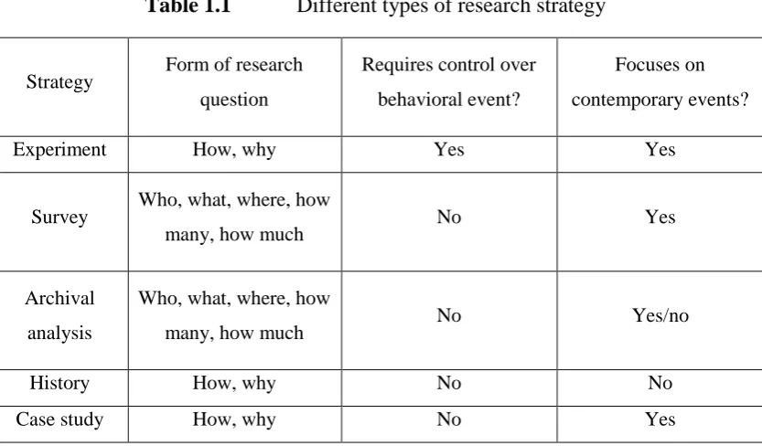 Table 1.1 Different types of research strategyForm of research 