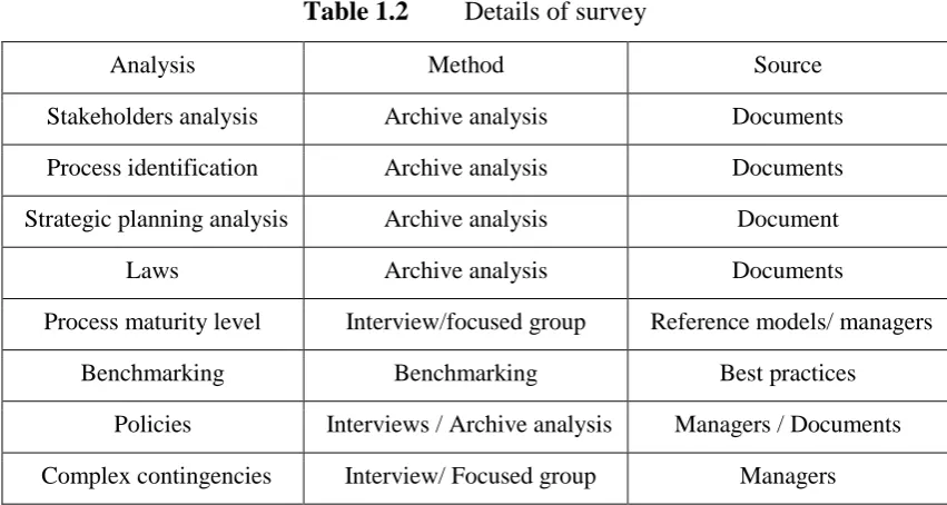 Table 1.2 Details of survey 