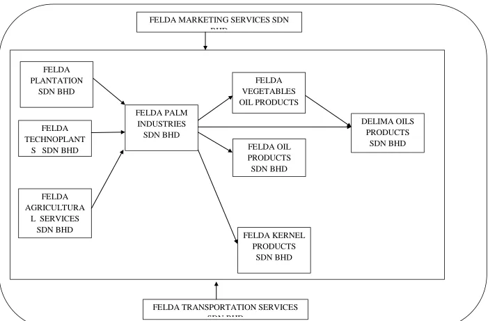 Figure 1.3 : The linkages of subsidiaries companies in Felda Global Venture Holdings Berhad