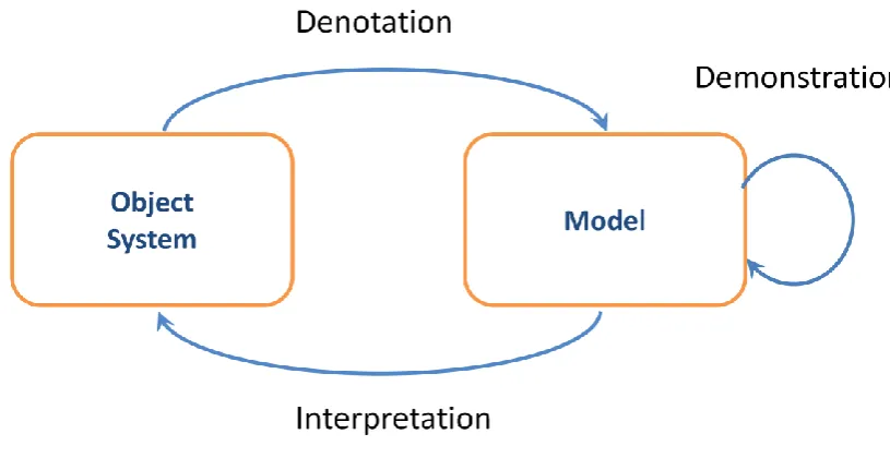 Figure 4: Model denotation demonstration and interpretation 