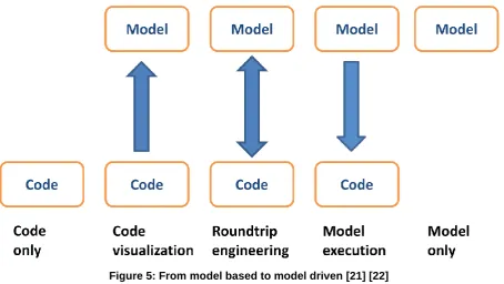 Figure 5: From model based to model driven [21] [22] 