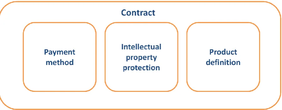 Figure 6: abstract contract 