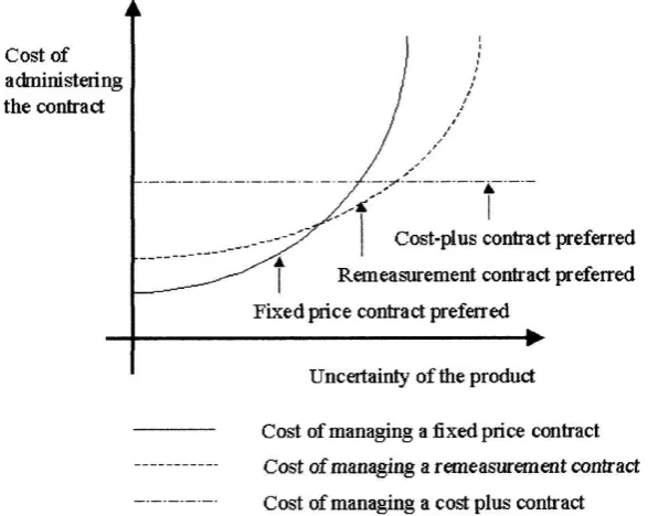 Figure 7: Transaction cost versus uncertainty of product[31] 