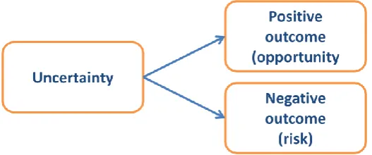 Figure 10: uncertainty causes opportunities and risks 