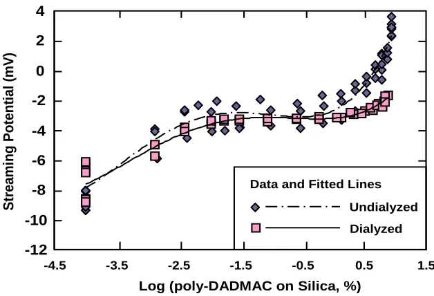 Figure 2. 3. Results of streaming potential tests at increasing levels of either undyalized 