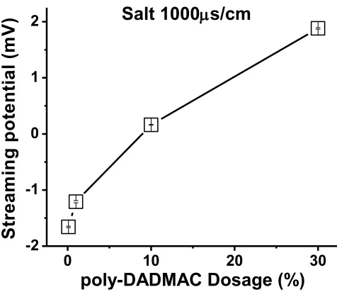 Figure 2. 4. Effect of dosage of high-mass cationic polymer in the bulk solution during 