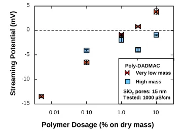 Figure 2. 5. Effect of cationic polymer dosage (very low vs. high mass) on the streaming 