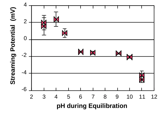 Figure 2. 6. Effect of pH on the streaming potential of silica gel particles treated with 