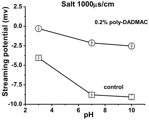 Figure 2. 7. Effect of pH on the streaming potential of silica gel particles treated with 