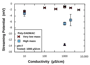 Figure 2. 8. Effect of electrical conductivity during equilibration (adjusted by sodium 
