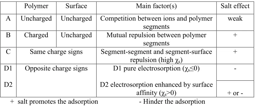 Table 1. 1 Polyelectrolyte Adsorption as a Factor Related to Permeation 